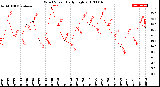 Milwaukee Weather Wind Speed<br>Daily High