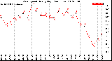 Milwaukee Weather Wind Speed<br>Hourly High<br>(24 Hours)