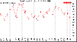 Milwaukee Weather Wind Speed<br>Monthly High