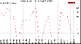 Milwaukee Weather Wind Direction<br>Daily High