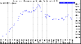 Milwaukee Weather Barometric Pressure<br>per Minute<br>(24 Hours)