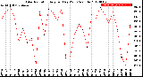 Milwaukee Weather Solar Radiation<br>Avg per Day W/m2/minute