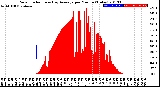 Milwaukee Weather Solar Radiation<br>& Day Average<br>per Minute<br>(Today)