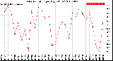 Milwaukee Weather Solar Radiation<br>per Day KW/m2