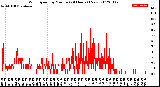 Milwaukee Weather Wind Speed<br>by Minute<br>(24 Hours) (New)