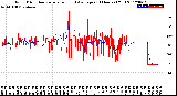 Milwaukee Weather Wind Direction<br>Normalized and Average<br>(24 Hours) (Old)