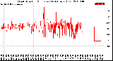 Milwaukee Weather Wind Direction<br>Normalized<br>(24 Hours) (Old)