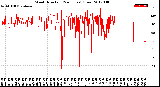 Milwaukee Weather Wind Direction<br>(24 Hours) (Raw)