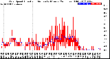 Milwaukee Weather Wind Speed<br>Actual and Median<br>by Minute<br>(24 Hours) (Old)