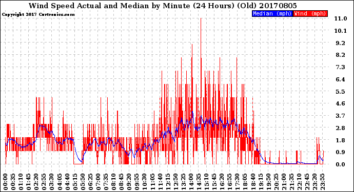 Milwaukee Weather Wind Speed<br>Actual and Median<br>by Minute<br>(24 Hours) (Old)