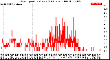 Milwaukee Weather Wind Speed<br>by Minute<br>(24 Hours) (Old)