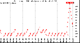 Milwaukee Weather Wind Speed<br>10 Minute Average<br>(4 Hours)