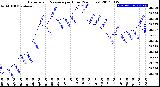 Milwaukee Weather Barometric Pressure<br>per Hour<br>(24 Hours)