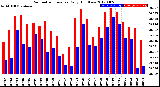 Milwaukee Weather Barometric Pressure<br>Daily High/Low