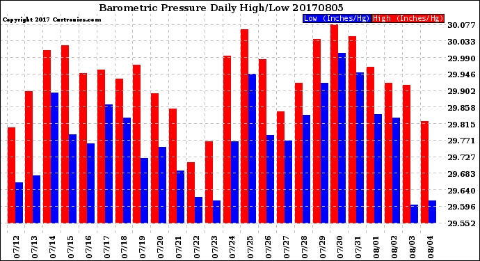 Milwaukee Weather Barometric Pressure<br>Daily High/Low