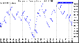 Milwaukee Weather Barometric Pressure<br>Daily High