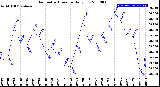 Milwaukee Weather Barometric Pressure<br>Daily Low