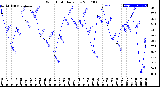 Milwaukee Weather Wind Chill<br>Daily Low