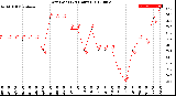 Milwaukee Weather Dew Point<br>(24 Hours)