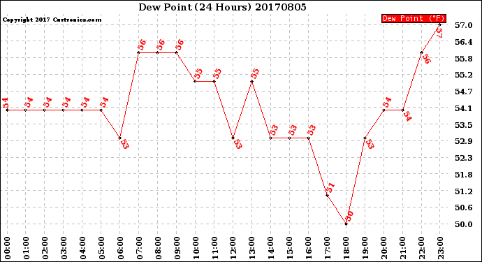 Milwaukee Weather Dew Point<br>(24 Hours)