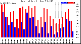 Milwaukee Weather Dew Point<br>Daily High/Low