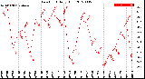 Milwaukee Weather Dew Point<br>Daily High