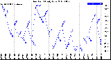 Milwaukee Weather Dew Point<br>Daily Low