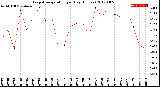 Milwaukee Weather Evapotranspiration<br>per Day (Inches)