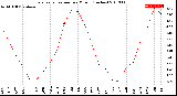 Milwaukee Weather Evapotranspiration<br>per Month (Inches)