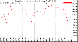 Milwaukee Weather Evapotranspiration<br>per Day (Ozs sq/ft)