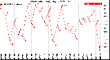 Milwaukee Weather Heat Index<br>Daily High