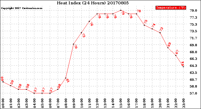 Milwaukee Weather Heat Index<br>(24 Hours)