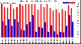 Milwaukee Weather Outdoor Humidity<br>Daily High/Low