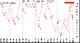 Milwaukee Weather Outdoor Humidity<br>Daily High