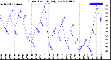 Milwaukee Weather Outdoor Humidity<br>Daily Low