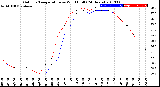 Milwaukee Weather Outdoor Temperature<br>vs Wind Chill<br>(24 Hours)