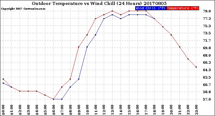 Milwaukee Weather Outdoor Temperature<br>vs Wind Chill<br>(24 Hours)