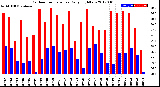 Milwaukee Weather Outdoor Temperature<br>Daily High/Low