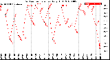 Milwaukee Weather Outdoor Temperature<br>Daily High