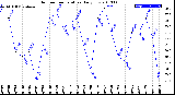 Milwaukee Weather Outdoor Temperature<br>Daily Low