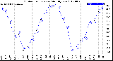 Milwaukee Weather Outdoor Temperature<br>Monthly Low