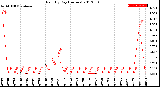 Milwaukee Weather Rain<br>By Day<br>(Inches)