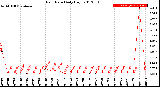 Milwaukee Weather Rain Rate<br>Daily High