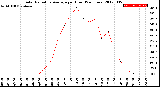 Milwaukee Weather Solar Radiation Average<br>per Hour<br>(24 Hours)