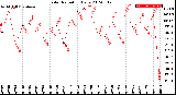 Milwaukee Weather Solar Radiation<br>Daily