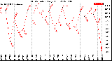 Milwaukee Weather THSW Index<br>Daily High