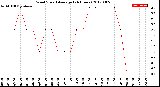 Milwaukee Weather Wind Speed<br>Average<br>(24 Hours)