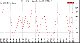 Milwaukee Weather Wind Direction<br>(By Day)