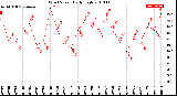 Milwaukee Weather Wind Speed<br>Daily High