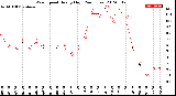 Milwaukee Weather Wind Speed<br>Hourly High<br>(24 Hours)